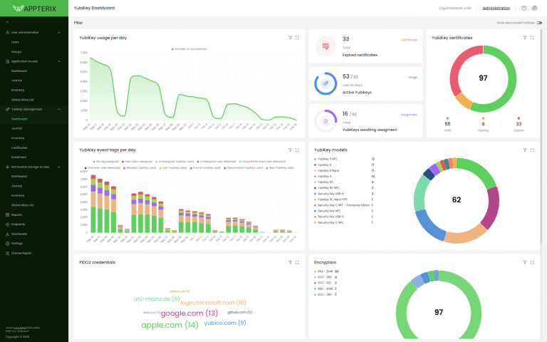 Appterix 3.4 dashboard FIDO2 report