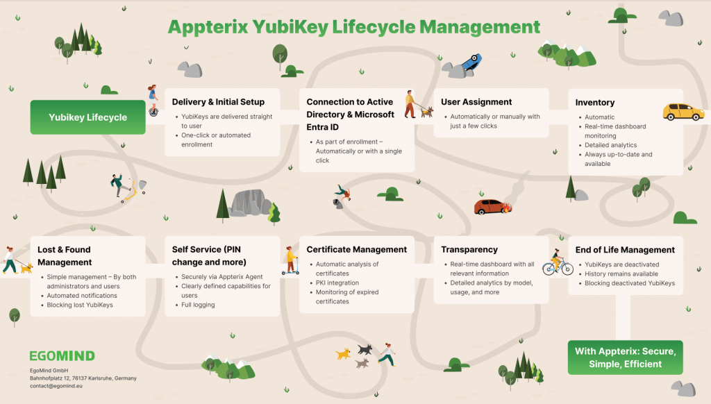 Appterix YubiKey LifeCycle Management1