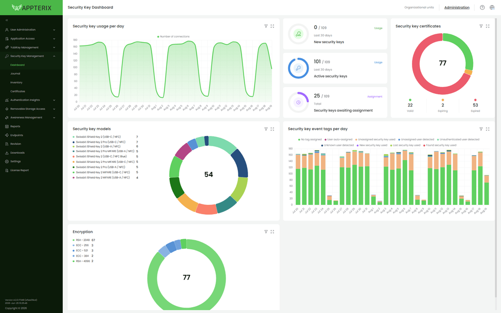 Appterix Dashboard Swissbit iShield